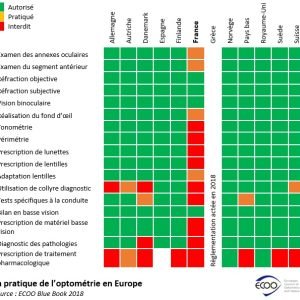 Sondage:L’optométrie a-t-elle des chances d’être reconnue au Maroc dans les trois ans à venir ?