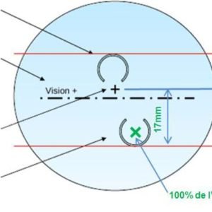 Les  couloirs de progression des verres progressifs